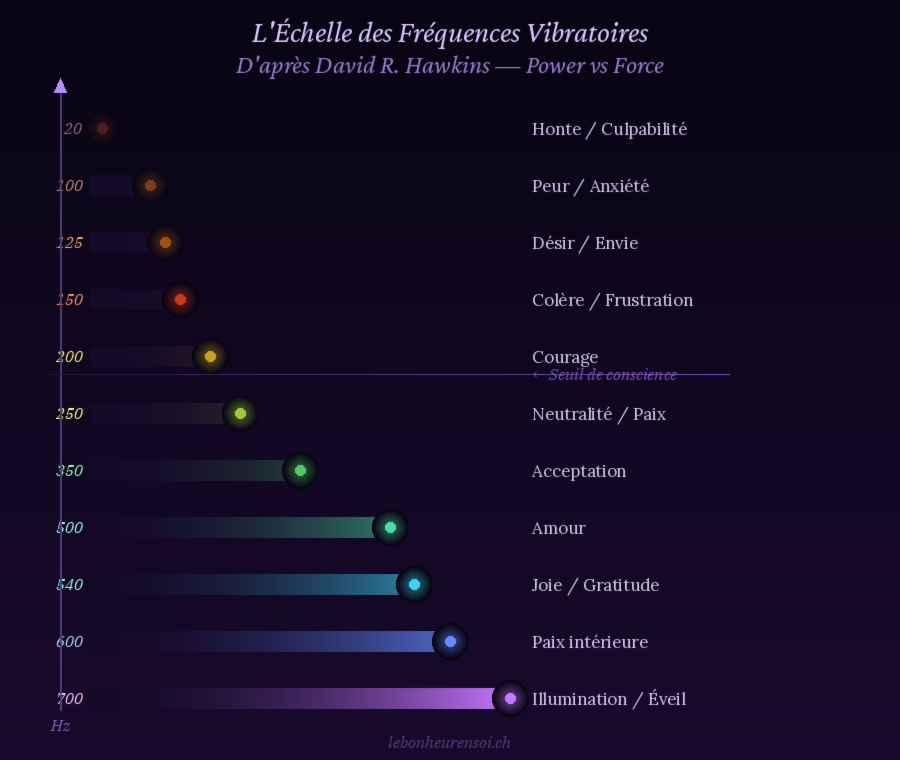 L'Echelle des Fréquences Vibratoires selon David R. Hawkins