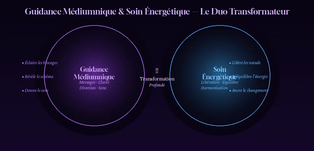 Le duo transformateur : guidance et soin énergétique